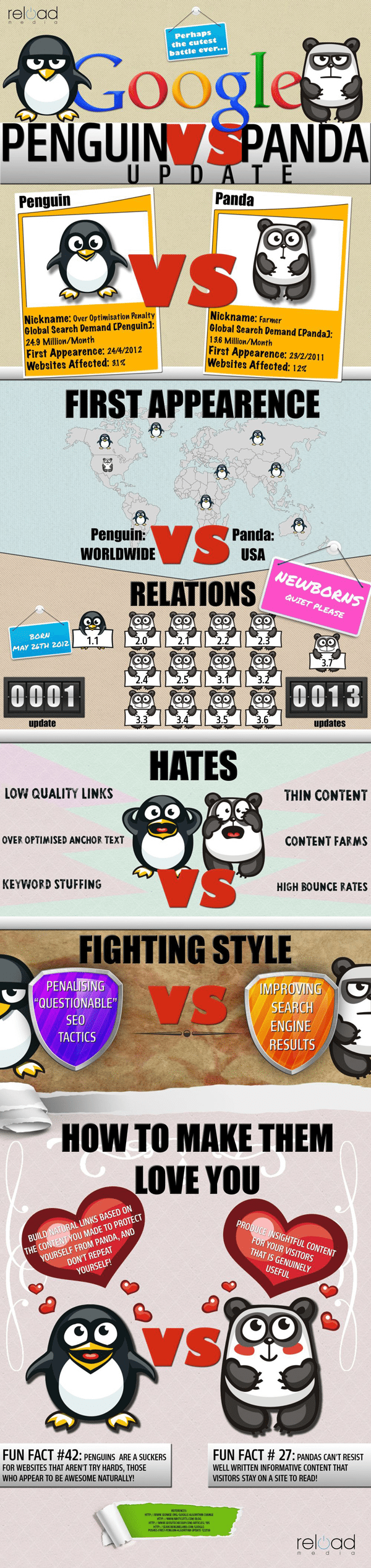 The difference between Google Panda and Penguin Algorithm Changes Infographic