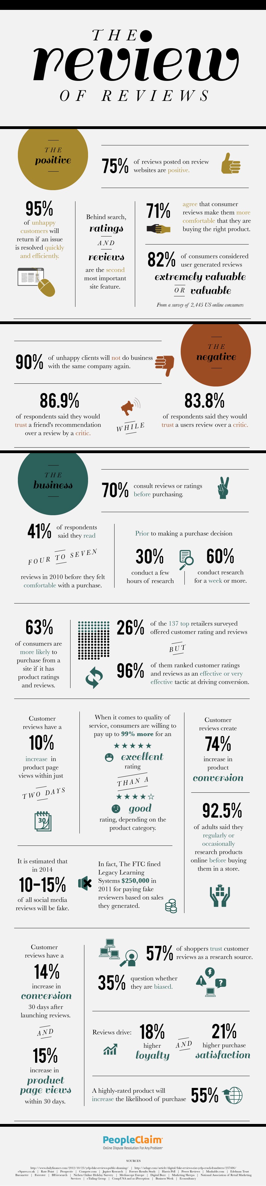 Review of Reviews Infographic