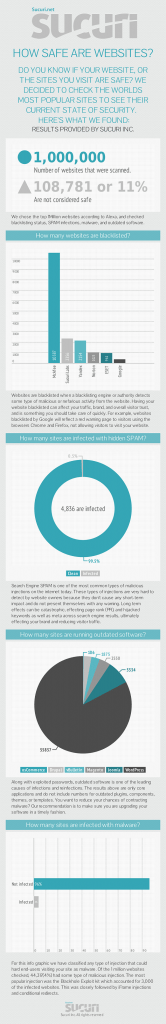 Over 10% of Alexa's Top Million Websites Found UNSAFE