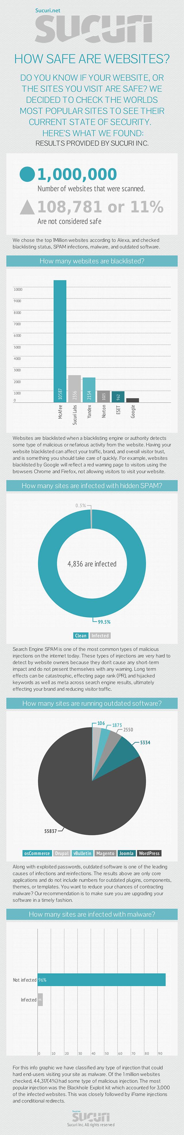 Sucuri Alexa Unsafe Websites Infographic