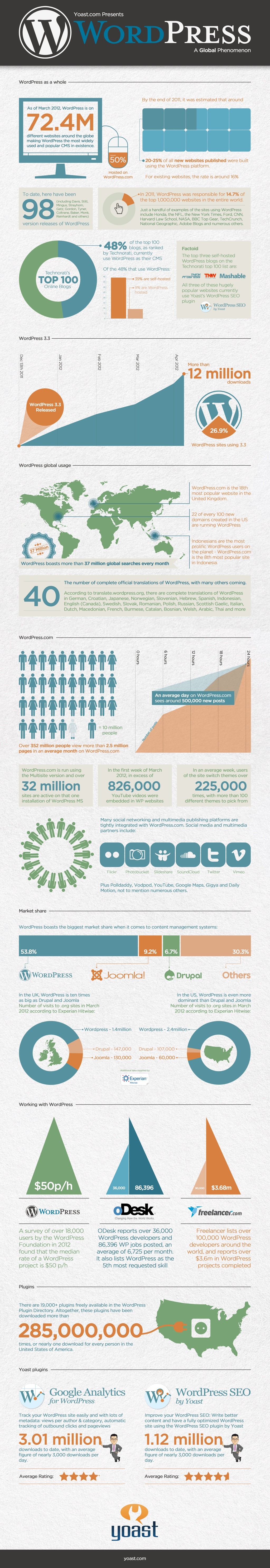 WordPress Statistics Infographic